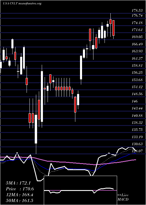  Daily chart CommvaultSystems