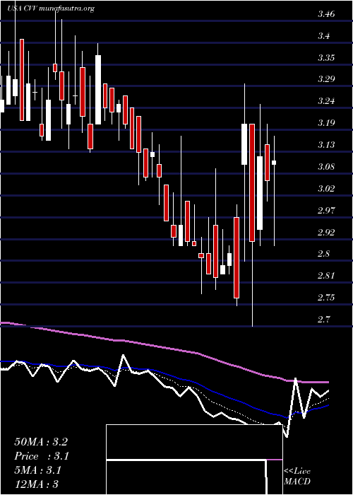  Daily chart CvdEquipment