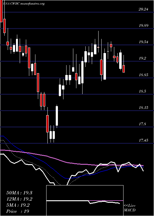  Daily chart CommunityWest