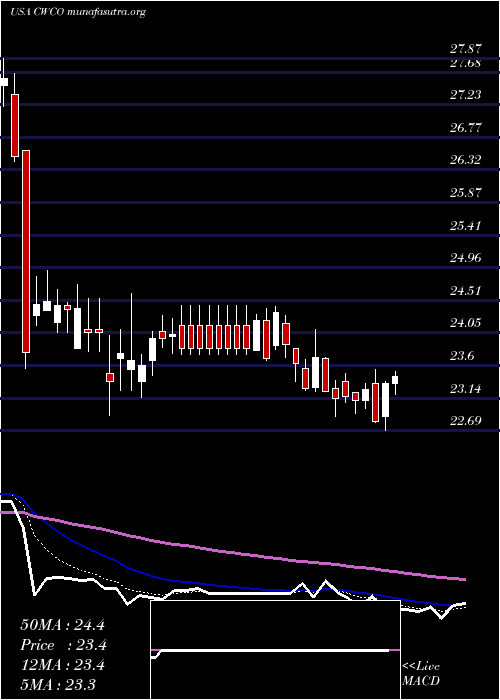  Daily chart ConsolidatedWater
