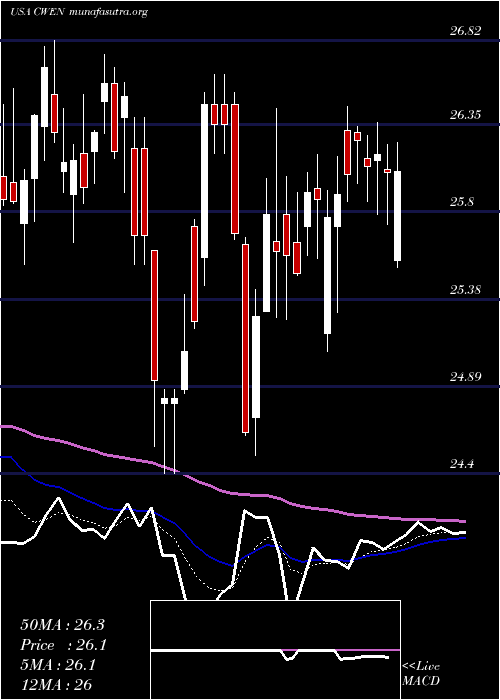  Daily chart ClearwayEnergy