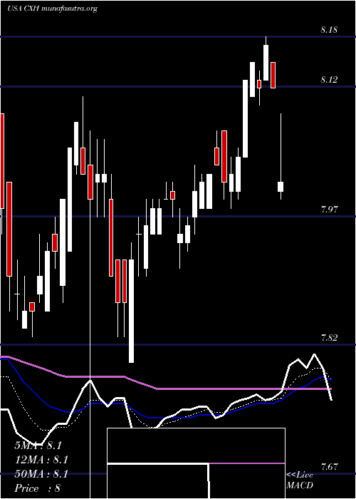  Daily chart ColonialInvestment