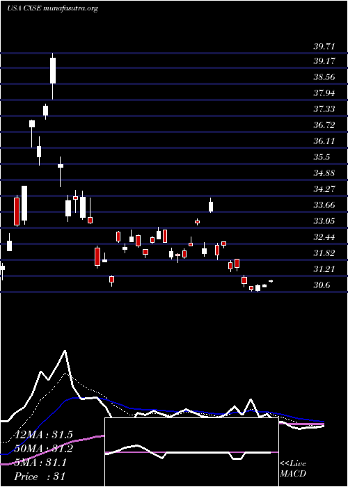  Daily chart WisdomtreeChina