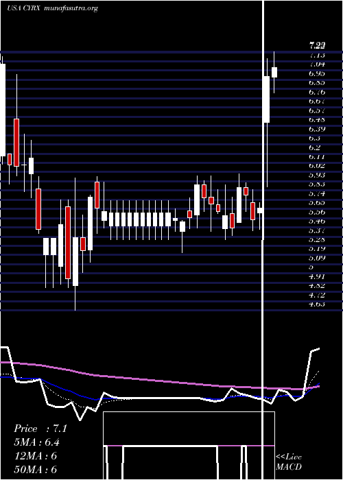  Daily chart CryoportInc