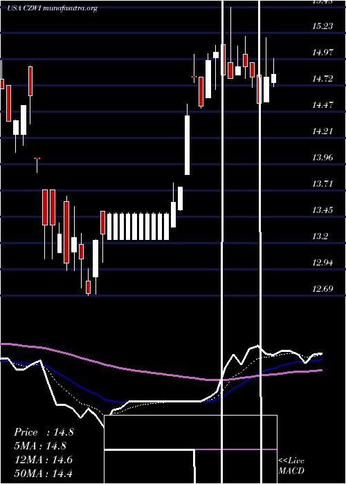  Daily chart CitizensCommunity