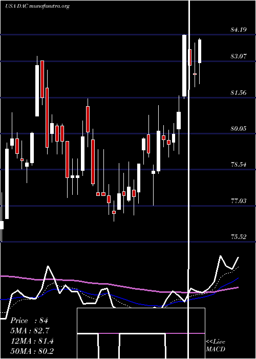  Daily chart DanaosCorporation