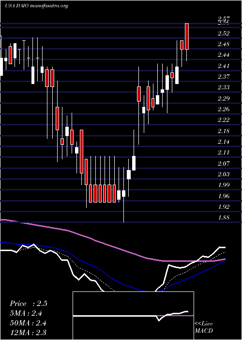  Daily chart DataI