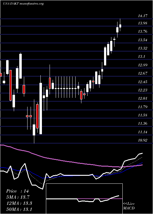  Daily chart DaktronicsInc