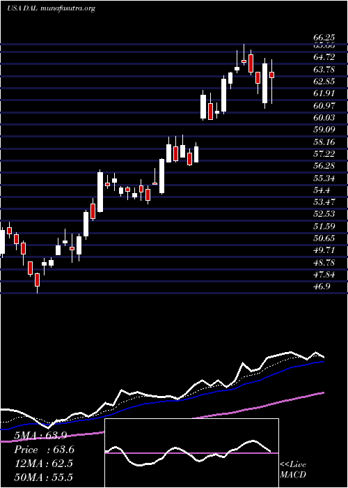  Daily chart DeltaAir