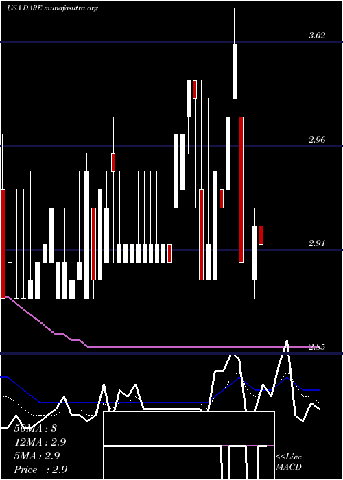  Daily chart DareBioscience
