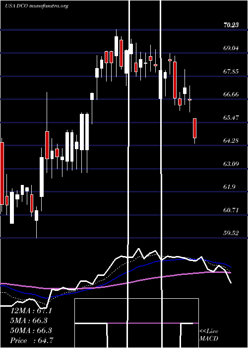  Daily chart DucommunIncorporated