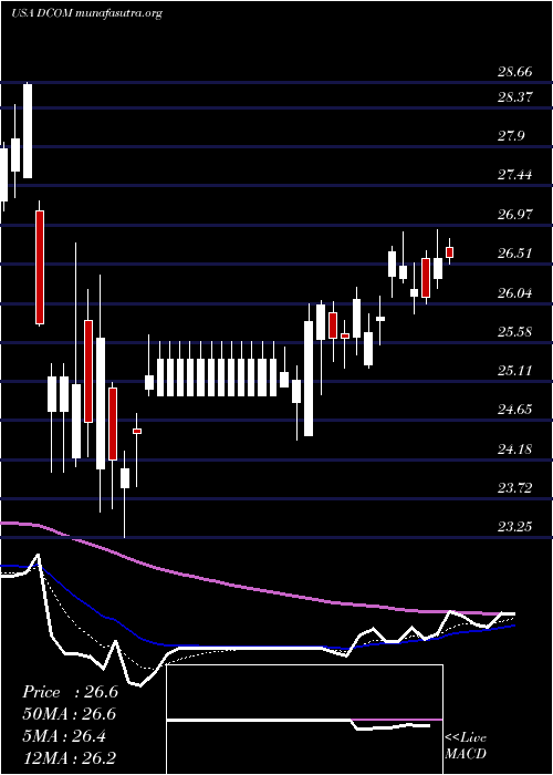  Daily chart DimeCommunity