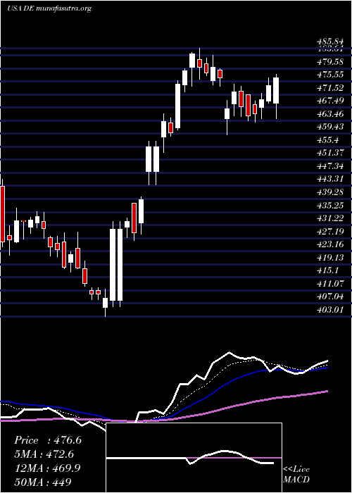  Daily chart DeereCompany