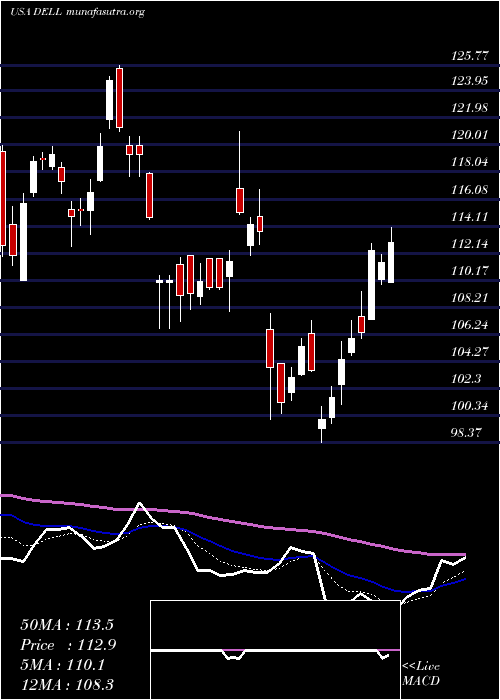  Daily chart DellTechnologies