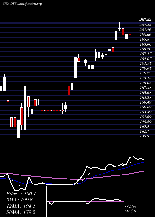  Daily chart DiscoverFinancial