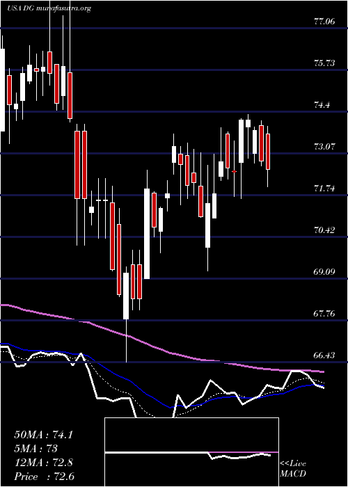  Daily chart DollarGeneral