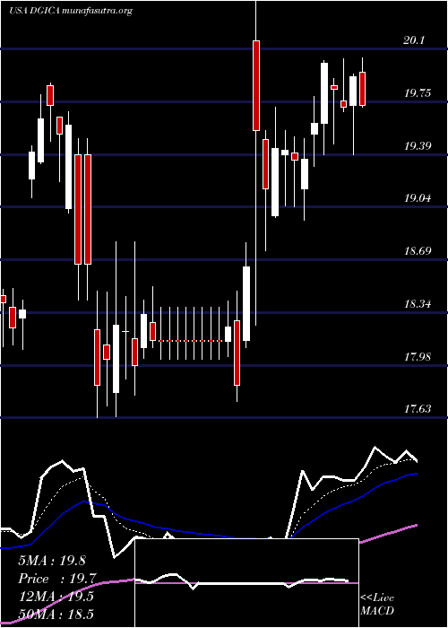  Daily chart DonegalGroup