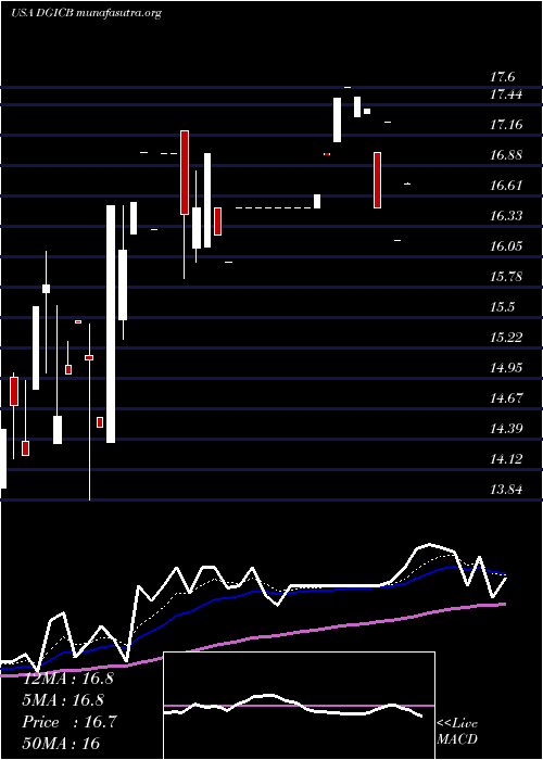  Daily chart DonegalGroup