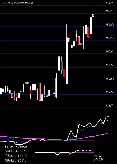  Daily chart QuestDiagnostics