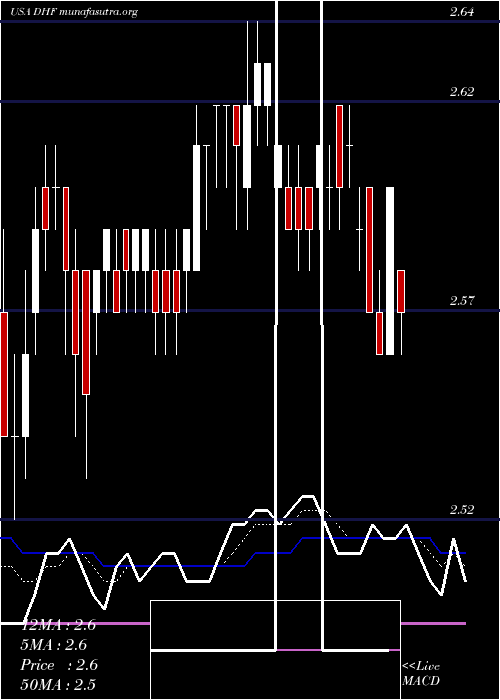  Daily chart DreyfusHigh