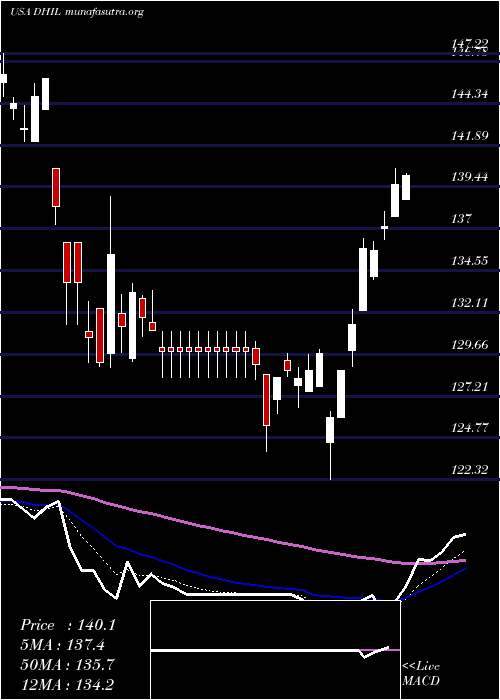  Daily chart DiamondHill