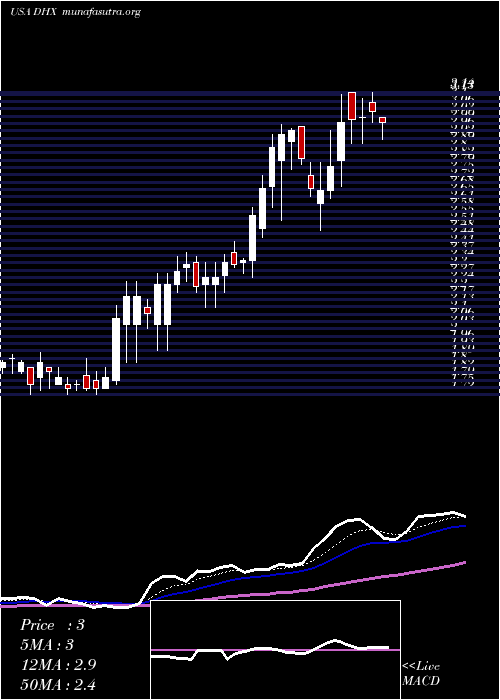  Daily chart DhiGroup