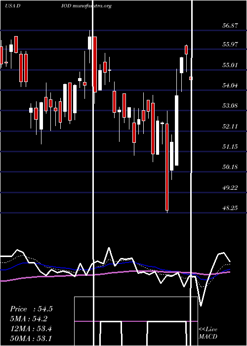  Daily chart DiodesIncorporated