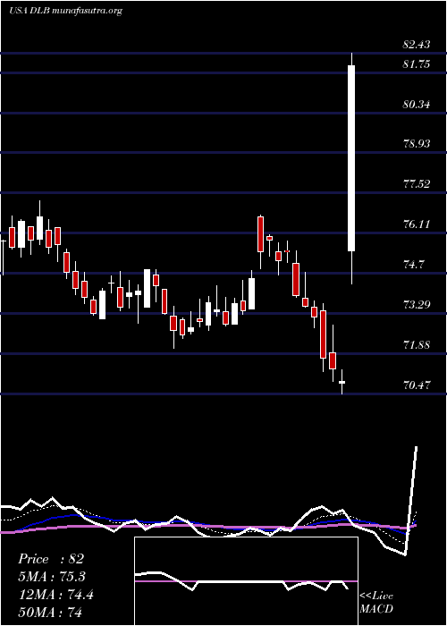  Daily chart DolbyLaboratories