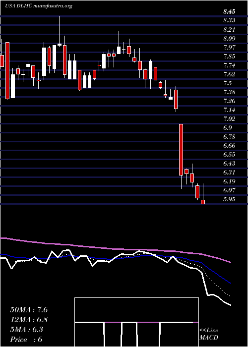  Daily chart DlhHoldings