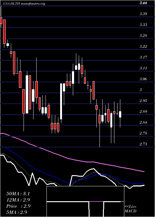  Daily chart DuluthHoldings