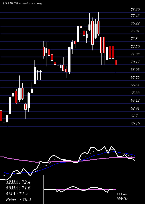  Daily chart DollarTree