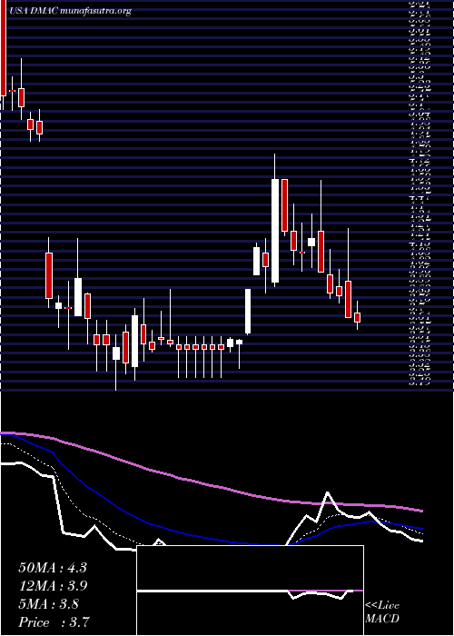  Daily chart DiamedicaTherapeutics