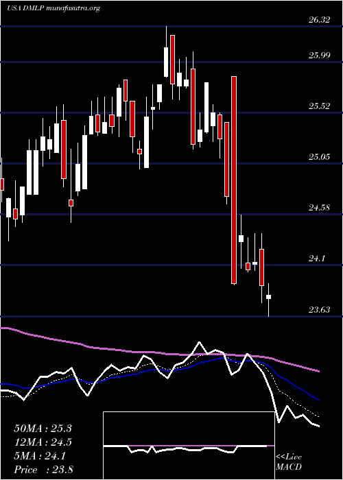  Daily chart DorchesterMinerals