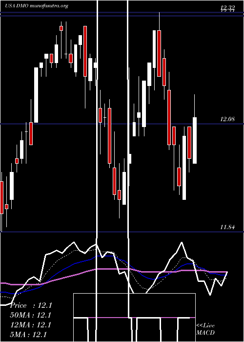  Daily chart WesternAsset