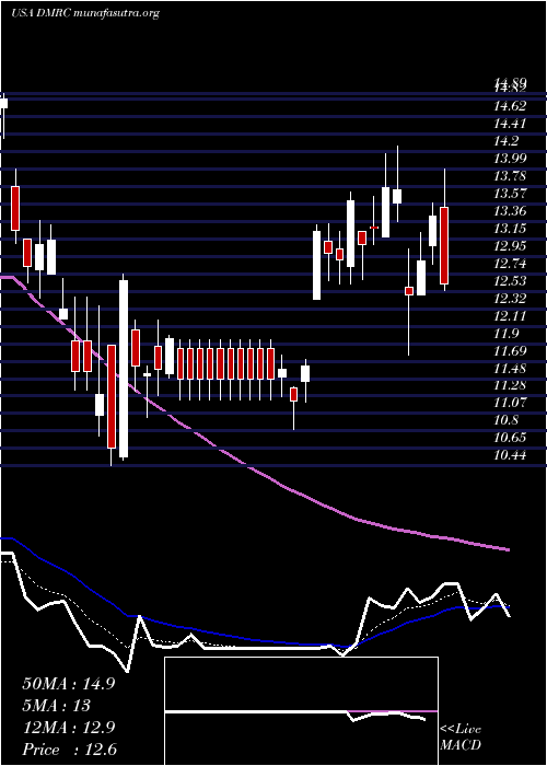  Daily chart DigimarcCorporation