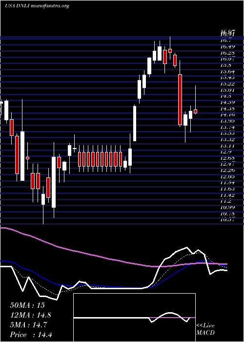  Daily chart DenaliTherapeutics