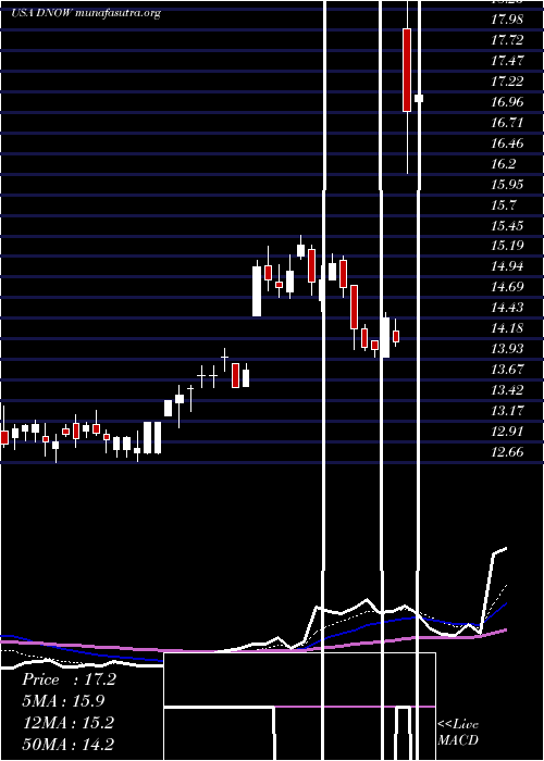  Daily chart NowInc