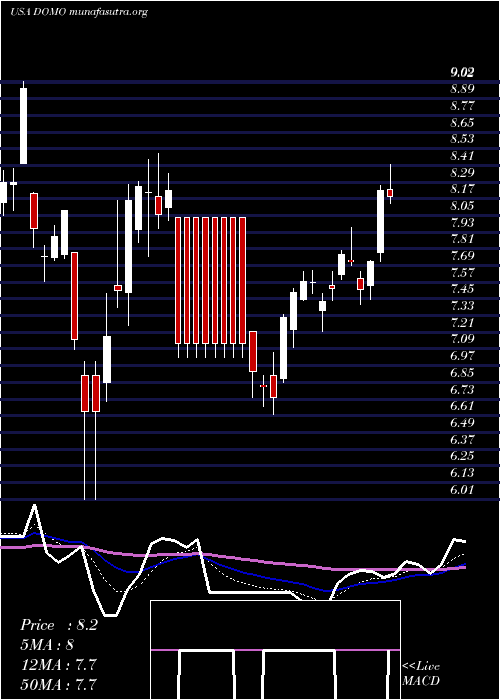  Daily chart DomoInc