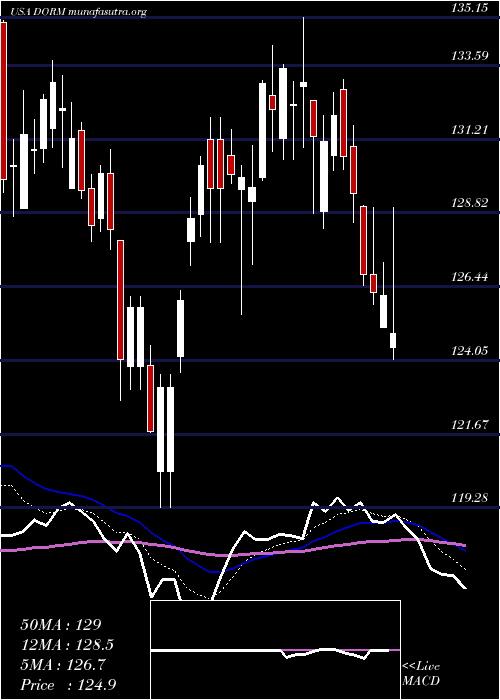  Daily chart DormanProducts