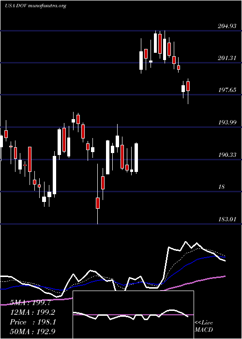  Daily chart DoverCorporation