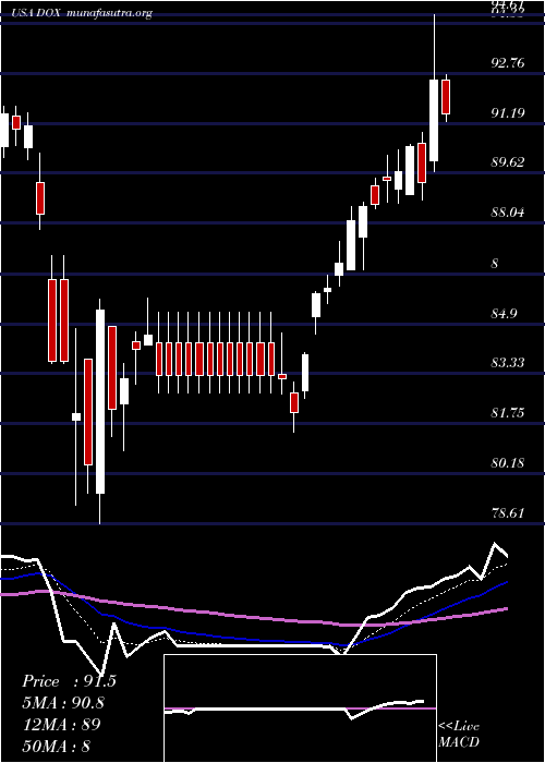  Daily chart Amdocs