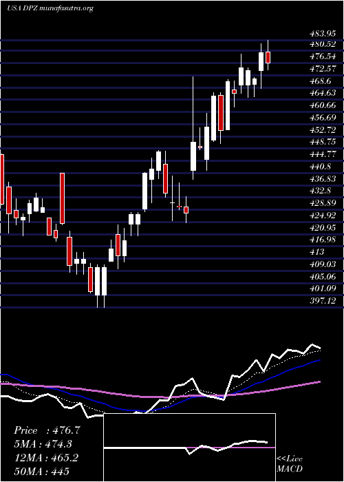  Daily chart DominoS