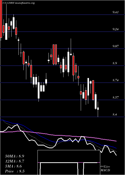  Daily chart DiamondrockHospitality