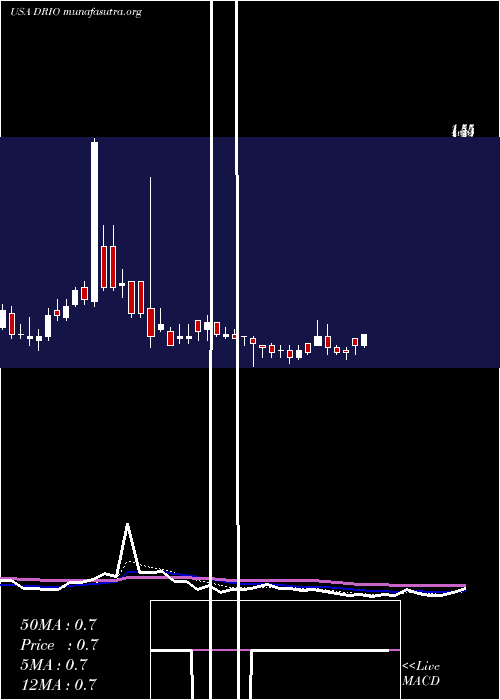  Daily chart DariohealthCorp