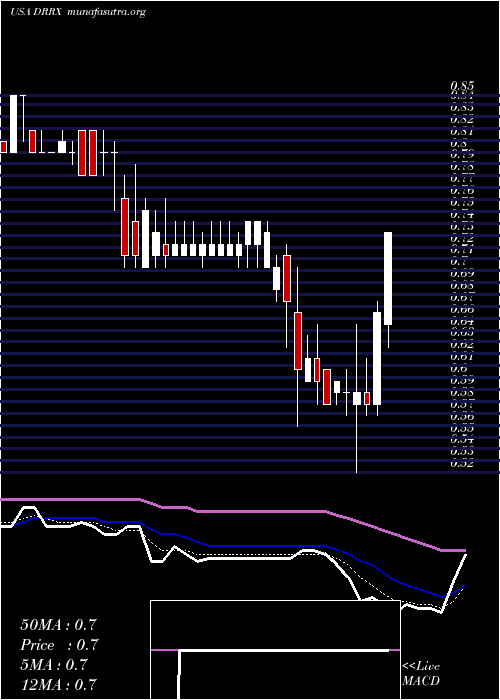  Daily chart DurectCorporation