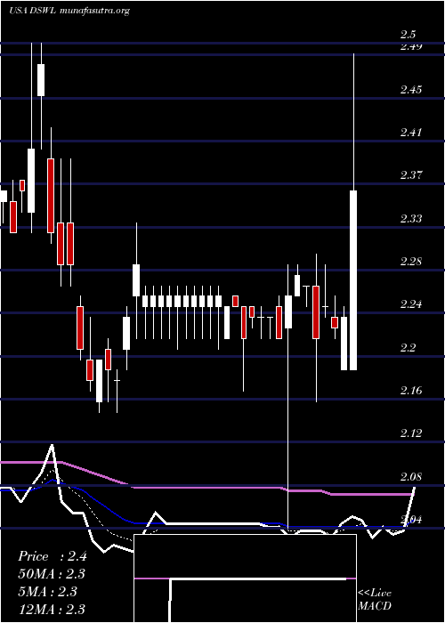  Daily chart DeswellIndustries