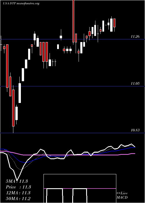  Daily chart DuffPhelps