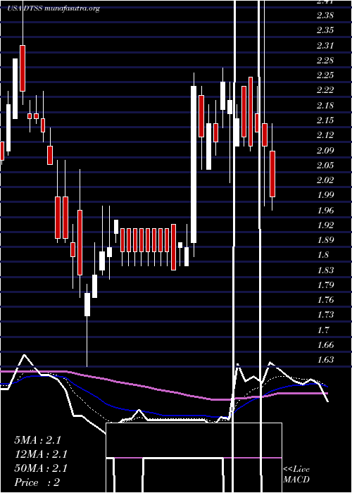  Daily chart DataseaInc