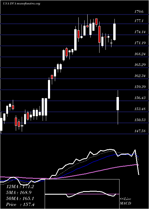  Daily chart DavitaInc