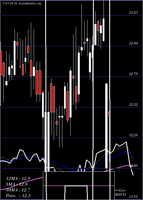  Daily chart DynavaxTechnologies